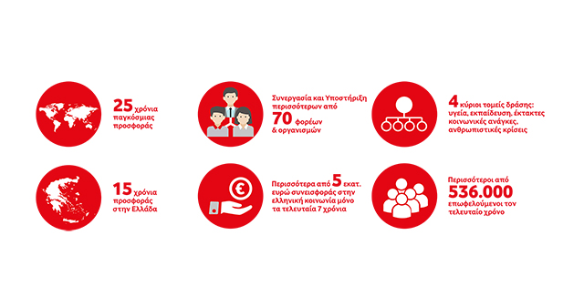 Vodafone World of Difference Foundation Vodafone World of Difference Foundation