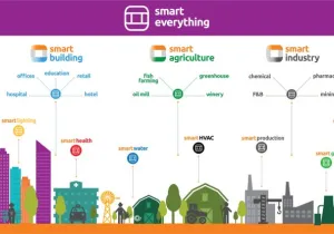 Watt + Volt: Ενεργειακή διαχείριση με την υπηρεσία smarteverything