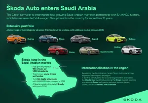 Η Skoda Auto εισέρχεται στην αγορά της Σαουδικής Αραβίας